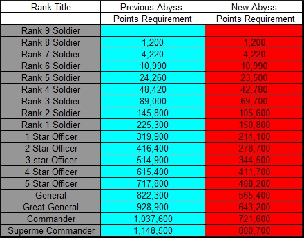 abyss_points_rank